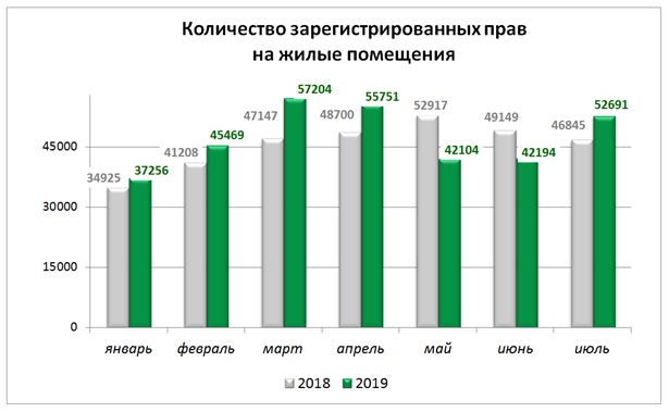 Количество зарегистрированных прав на жилые помещения