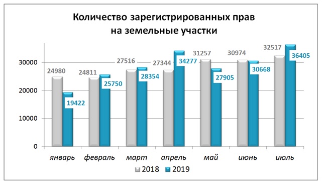 Количество зарегистрированных прав на земельные участки